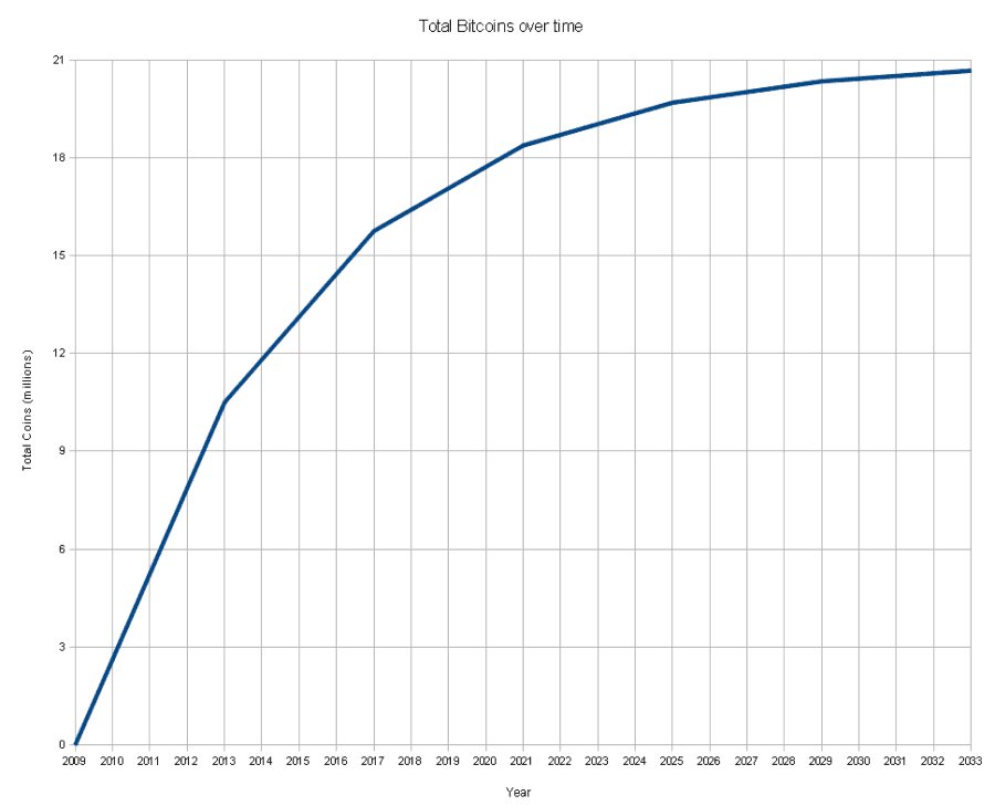 Bitcoin halving explained: when is the next halving?
