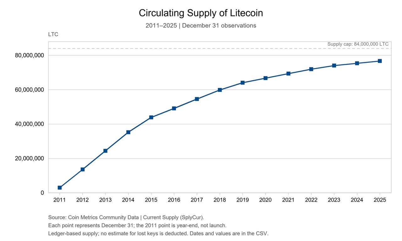 Litecoin jumps 8% to highest since January on network boom